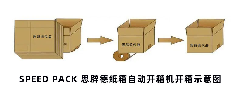 自動開箱機紙箱開箱示意圖